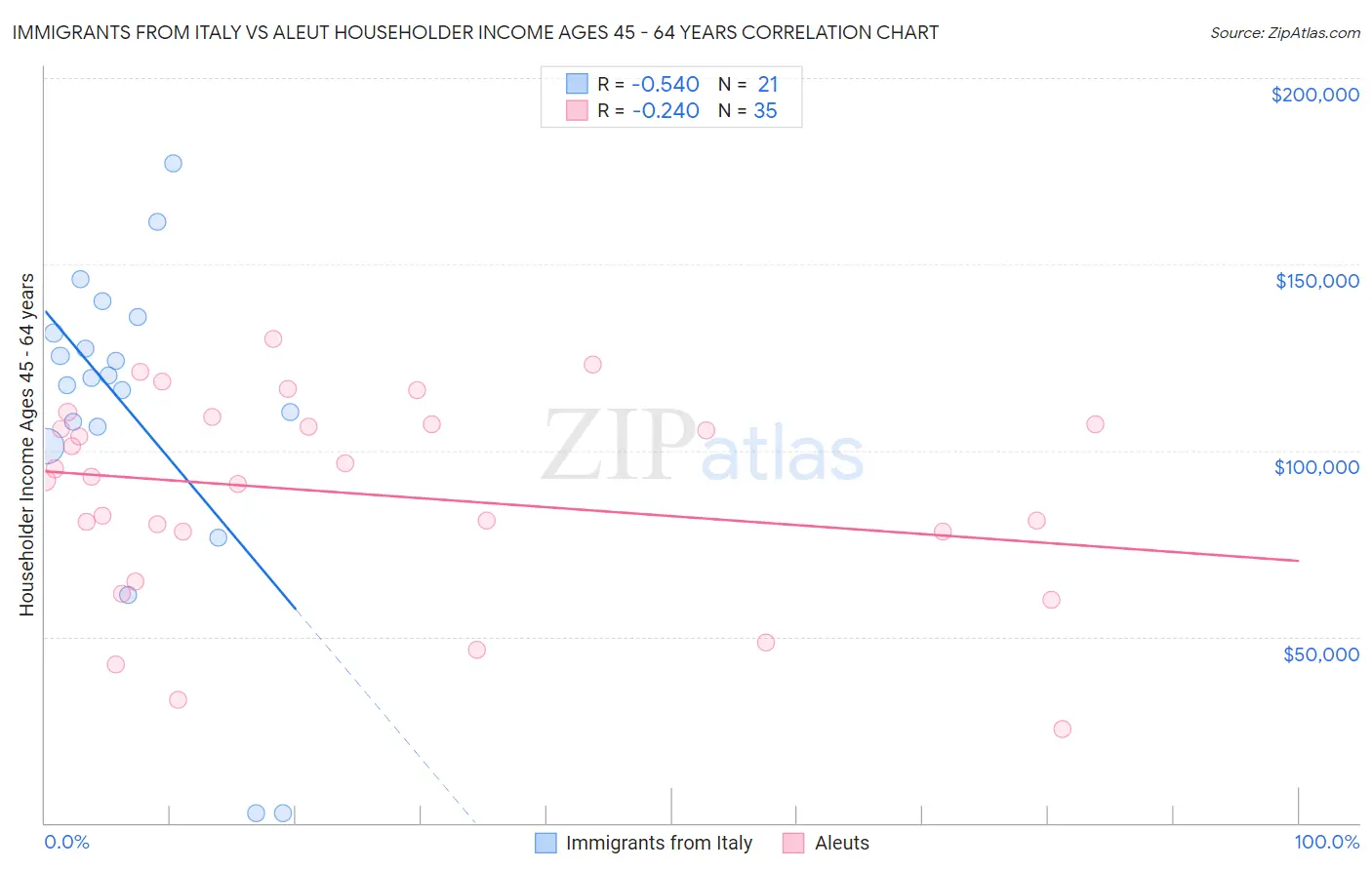 Immigrants from Italy vs Aleut Householder Income Ages 45 - 64 years