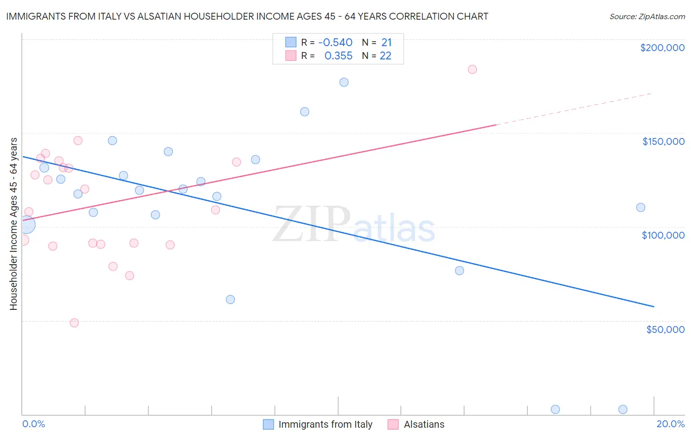 Immigrants from Italy vs Alsatian Householder Income Ages 45 - 64 years
