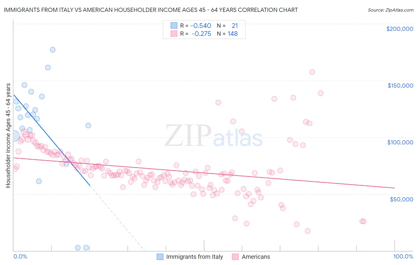 Immigrants from Italy vs American Householder Income Ages 45 - 64 years