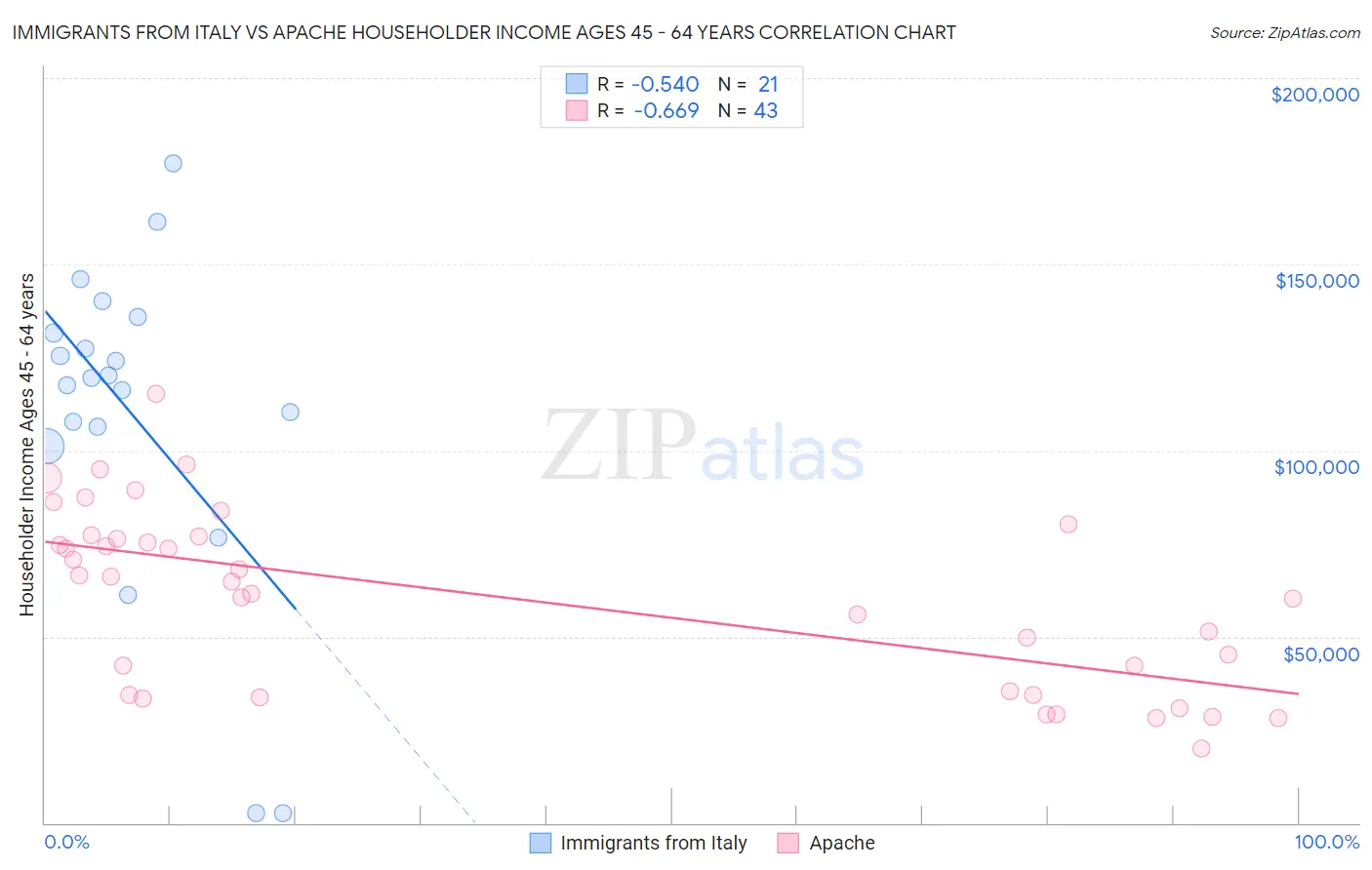 Immigrants from Italy vs Apache Householder Income Ages 45 - 64 years