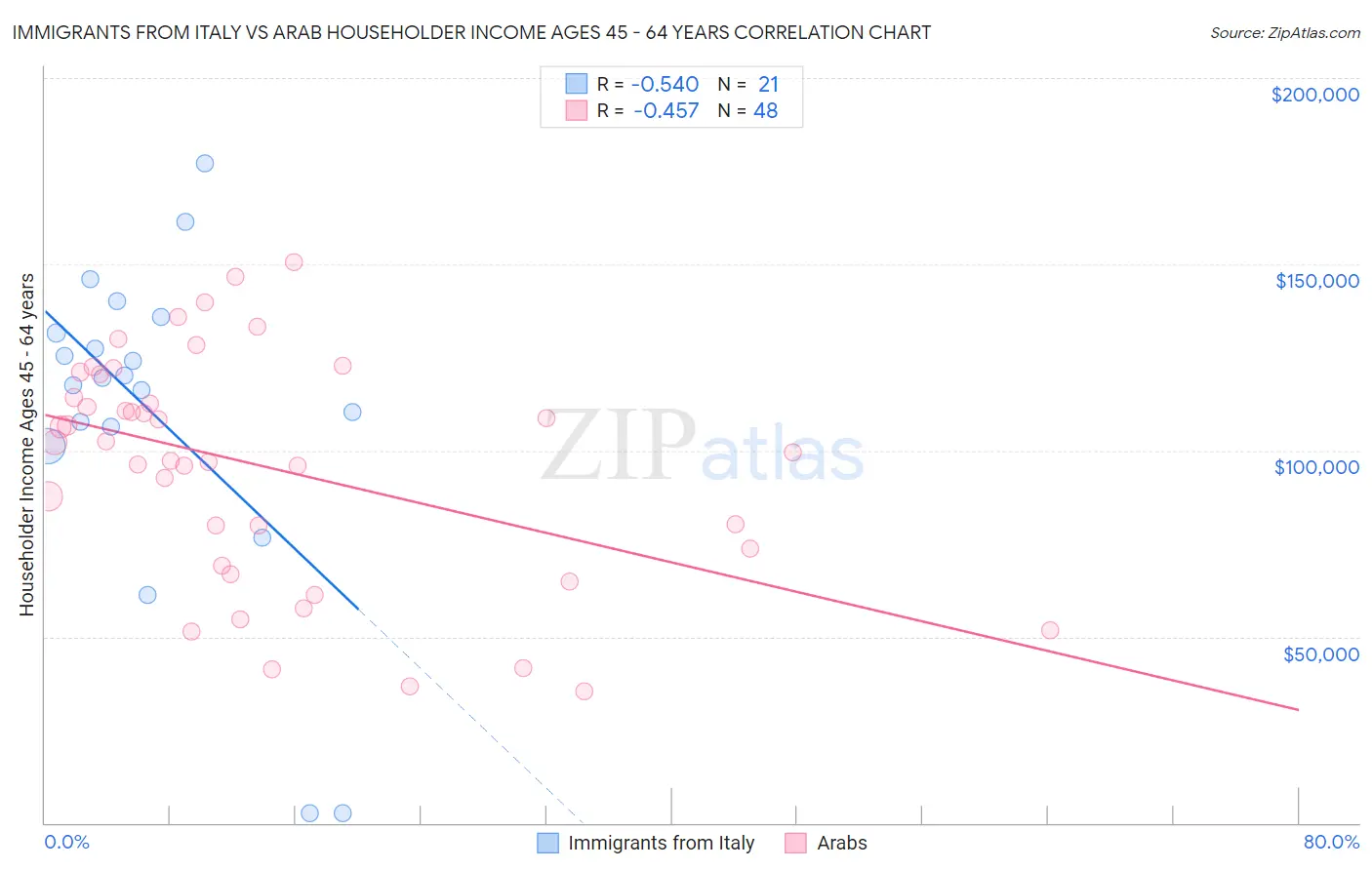 Immigrants from Italy vs Arab Householder Income Ages 45 - 64 years