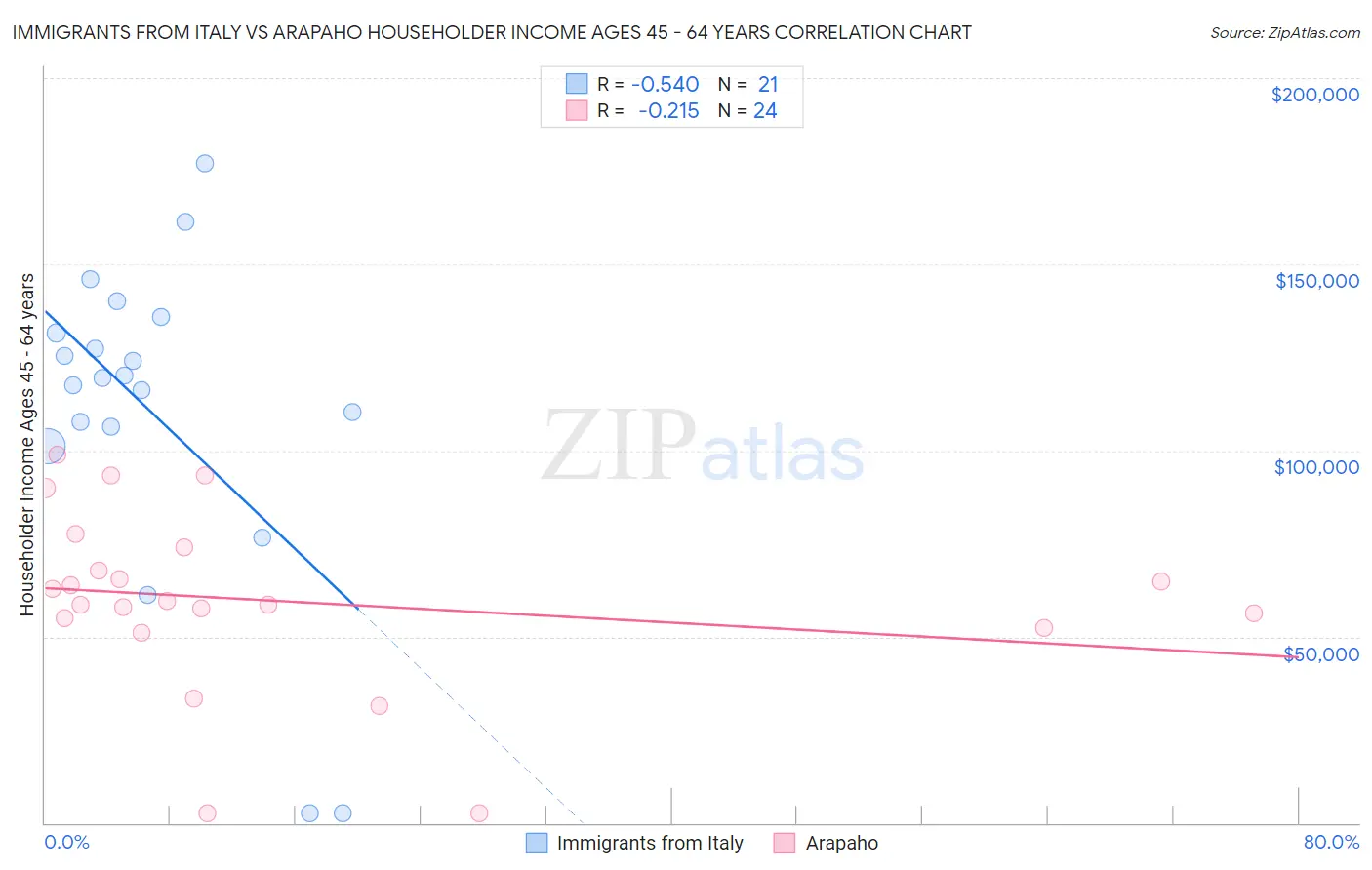 Immigrants from Italy vs Arapaho Householder Income Ages 45 - 64 years