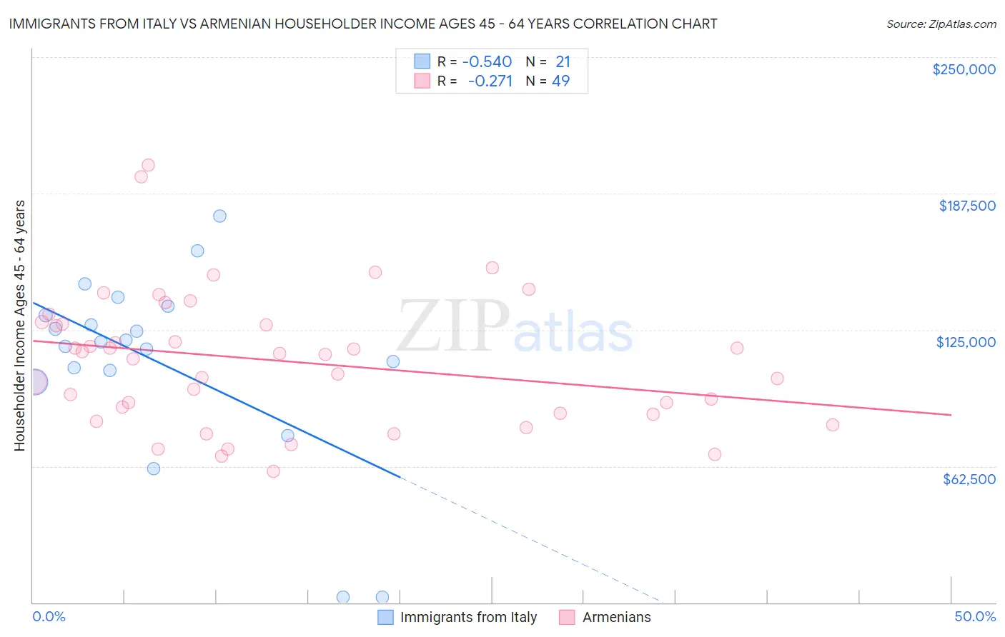 Immigrants from Italy vs Armenian Householder Income Ages 45 - 64 years