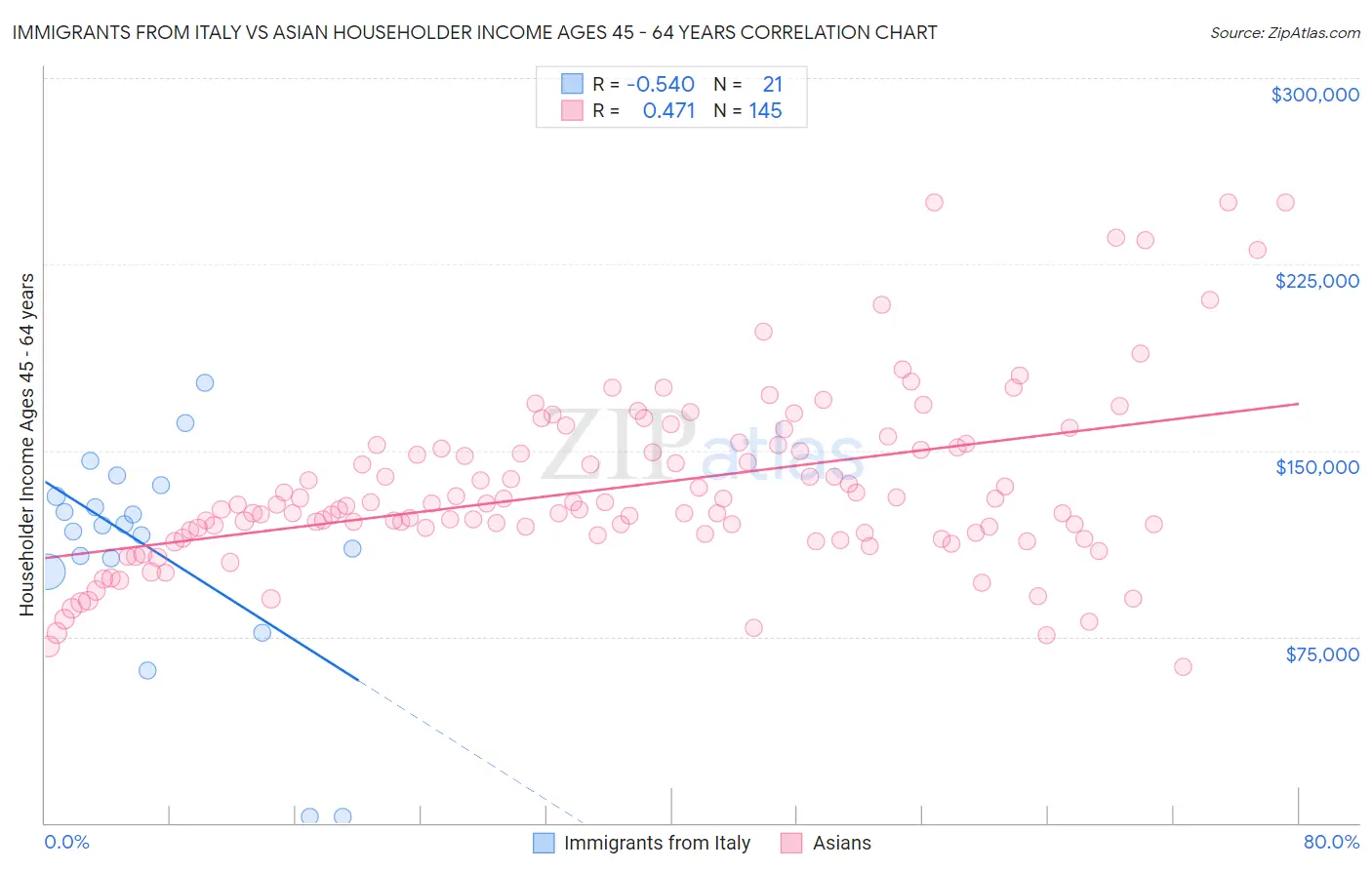 Immigrants from Italy vs Asian Householder Income Ages 45 - 64 years