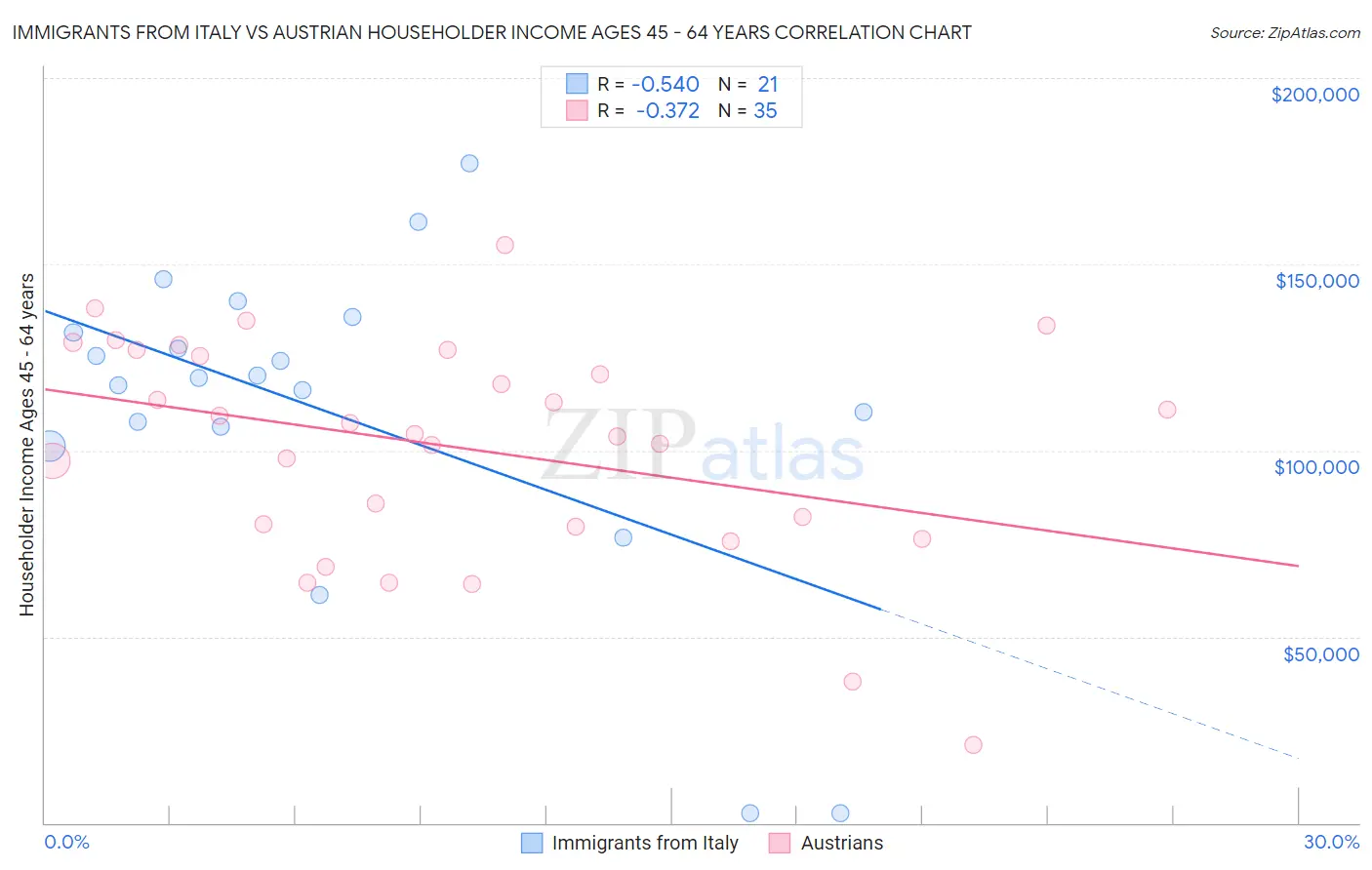 Immigrants from Italy vs Austrian Householder Income Ages 45 - 64 years