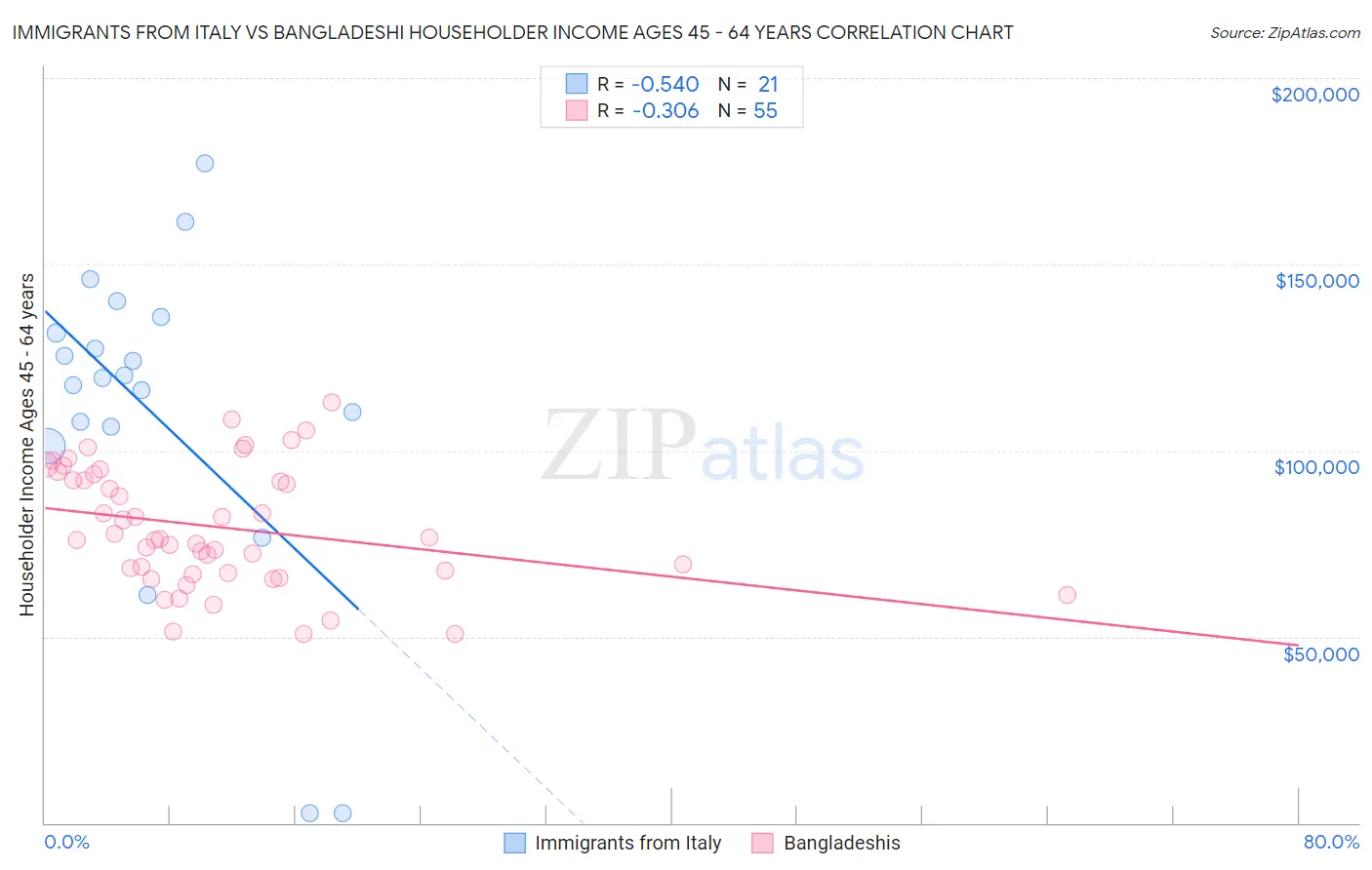 Immigrants from Italy vs Bangladeshi Householder Income Ages 45 - 64 years