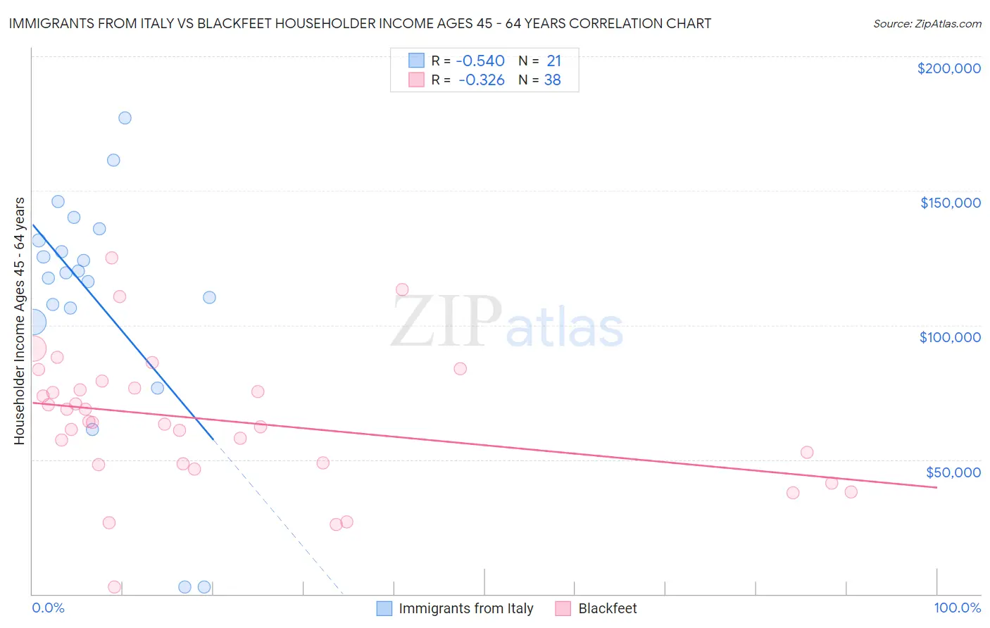 Immigrants from Italy vs Blackfeet Householder Income Ages 45 - 64 years