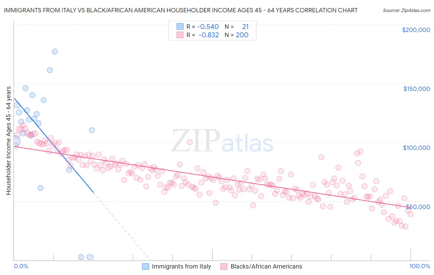 Immigrants from Italy vs Black/African American Householder Income Ages 45 - 64 years