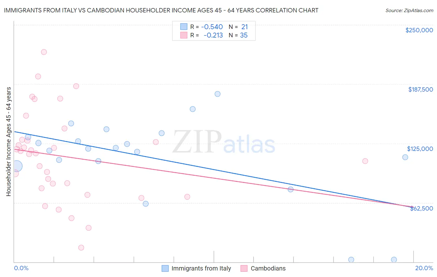 Immigrants from Italy vs Cambodian Householder Income Ages 45 - 64 years