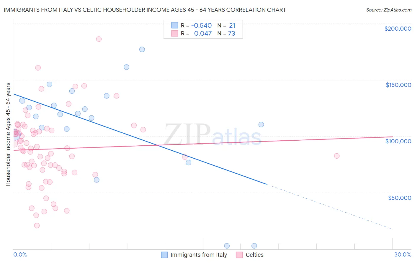 Immigrants from Italy vs Celtic Householder Income Ages 45 - 64 years