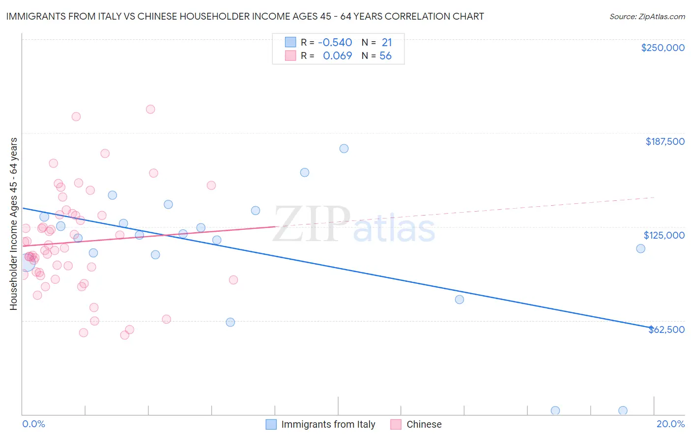 Immigrants from Italy vs Chinese Householder Income Ages 45 - 64 years
