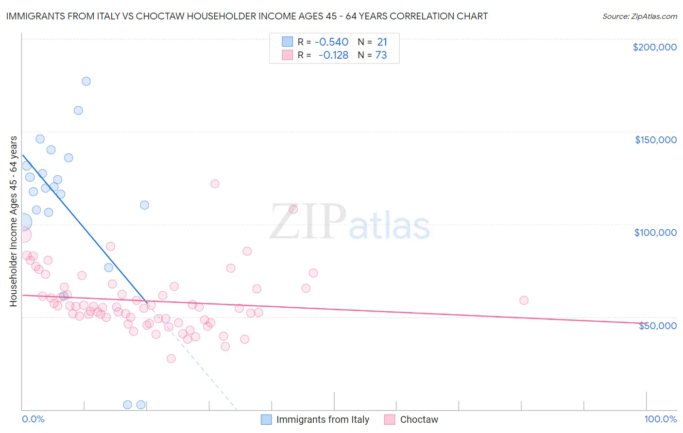 Immigrants from Italy vs Choctaw Householder Income Ages 45 - 64 years
