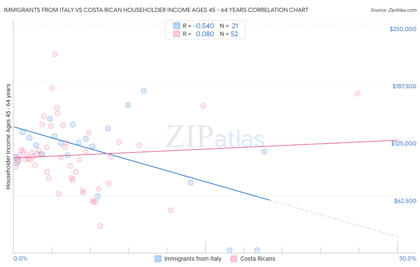 Immigrants from Italy vs Costa Rican Householder Income Ages 45 - 64 years