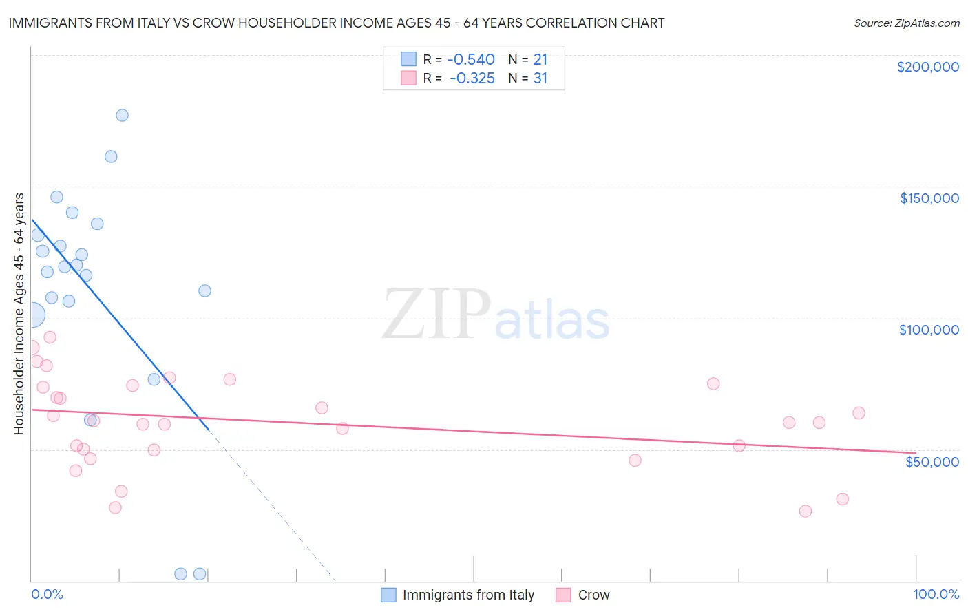 Immigrants from Italy vs Crow Householder Income Ages 45 - 64 years