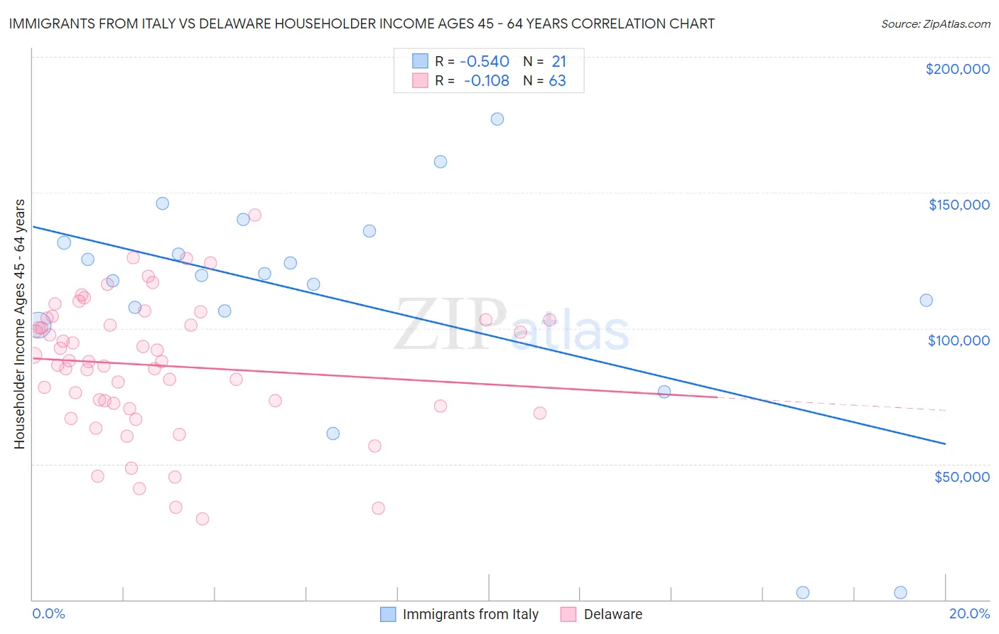 Immigrants from Italy vs Delaware Householder Income Ages 45 - 64 years