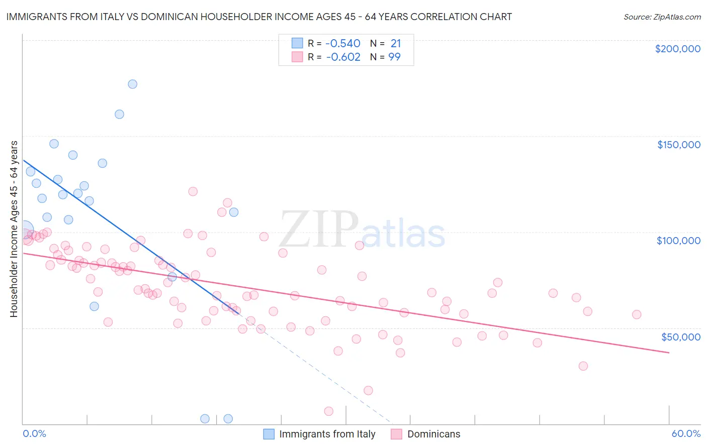 Immigrants from Italy vs Dominican Householder Income Ages 45 - 64 years