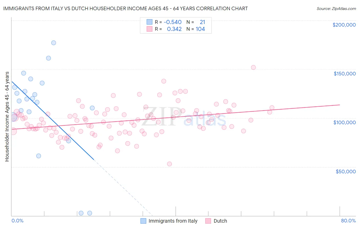 Immigrants from Italy vs Dutch Householder Income Ages 45 - 64 years