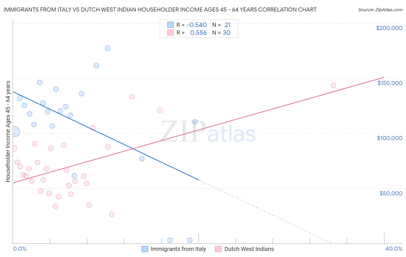 Immigrants from Italy vs Dutch West Indian Householder Income Ages 45 - 64 years
