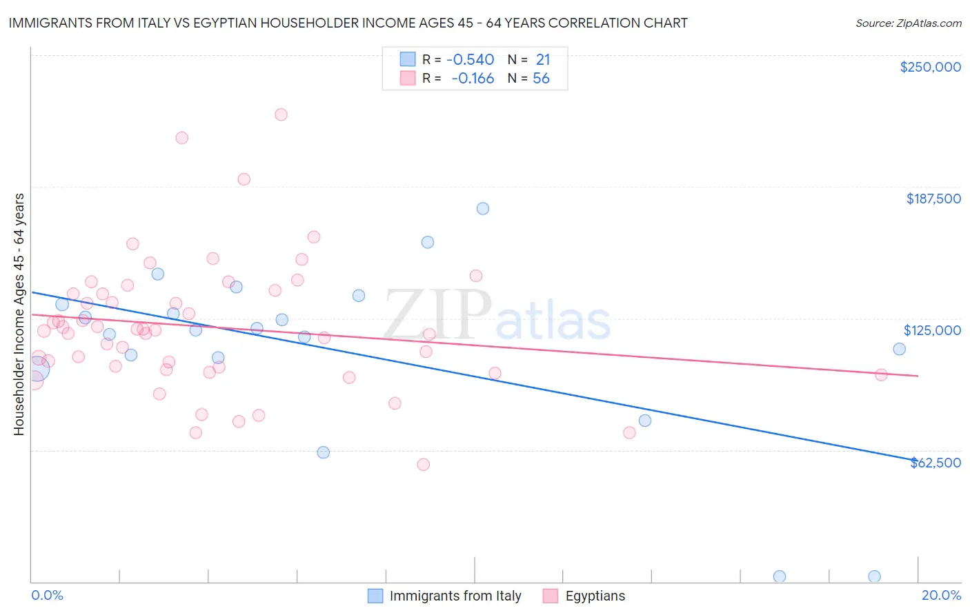 Immigrants from Italy vs Egyptian Householder Income Ages 45 - 64 years