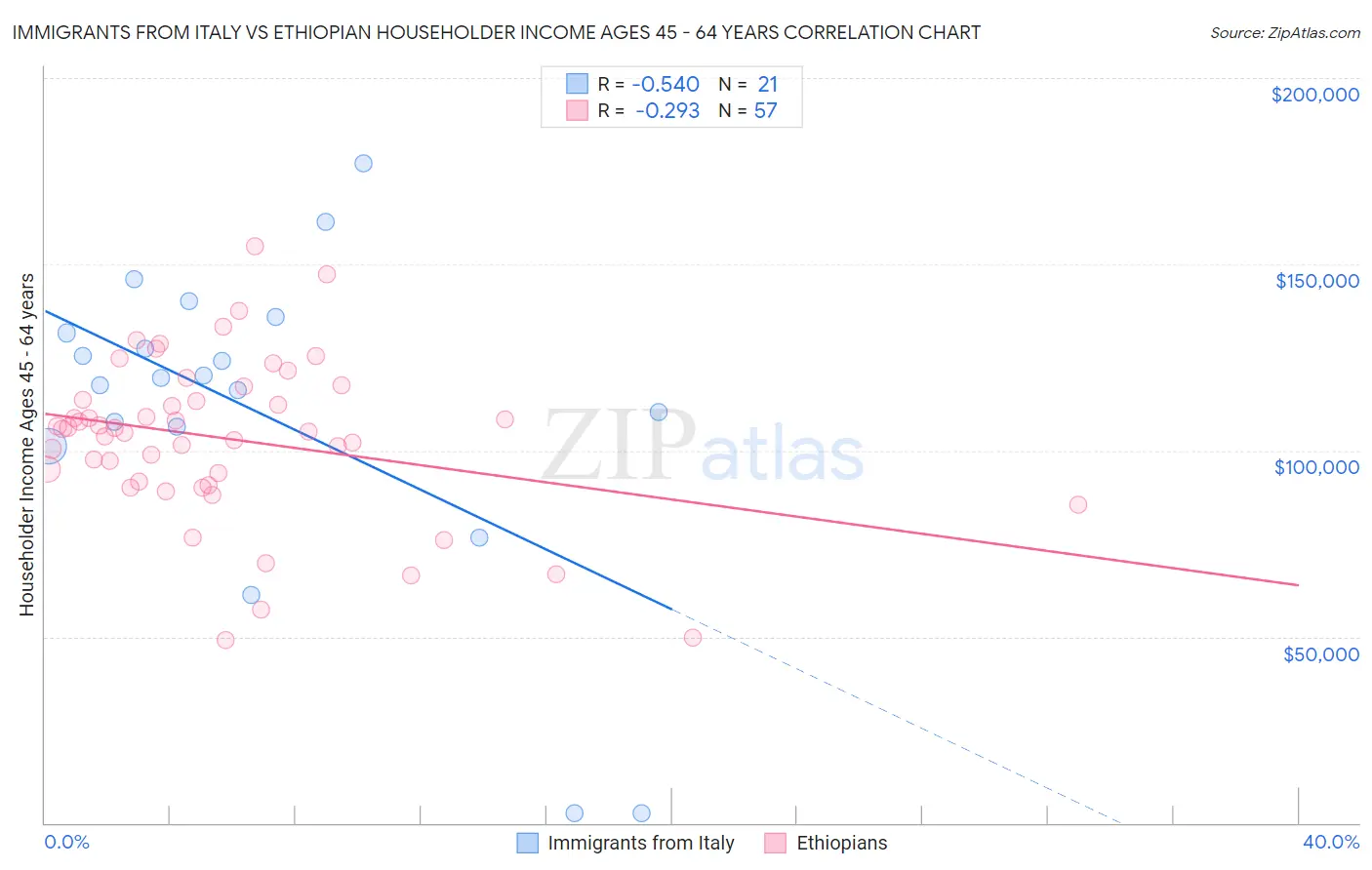 Immigrants from Italy vs Ethiopian Householder Income Ages 45 - 64 years