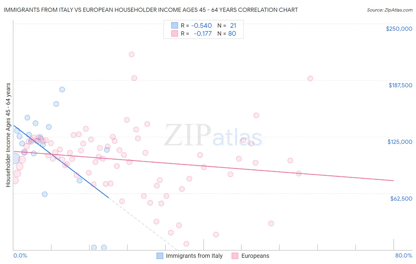 Immigrants from Italy vs European Householder Income Ages 45 - 64 years