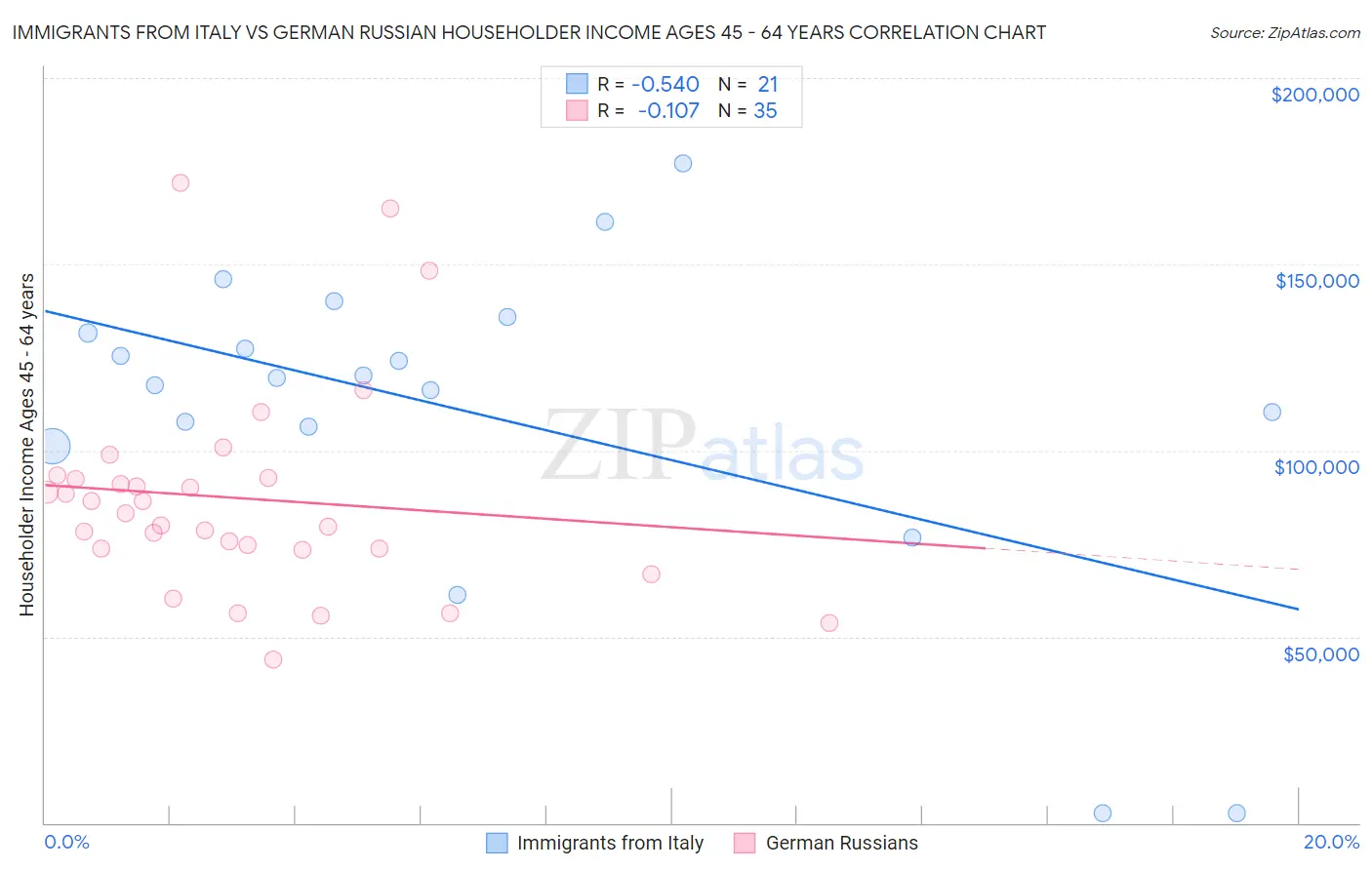 Immigrants from Italy vs German Russian Householder Income Ages 45 - 64 years