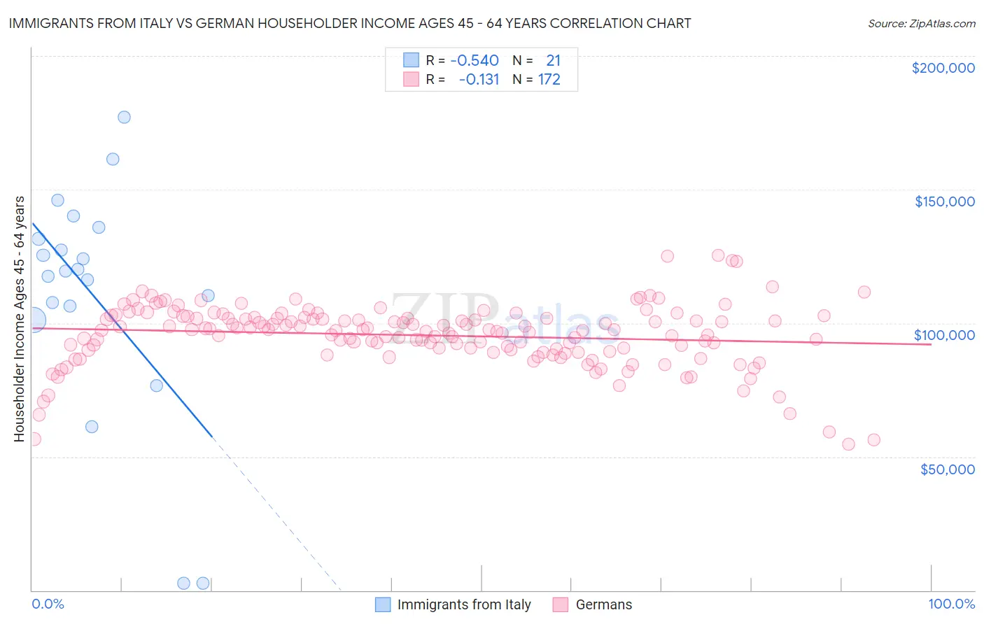 Immigrants from Italy vs German Householder Income Ages 45 - 64 years