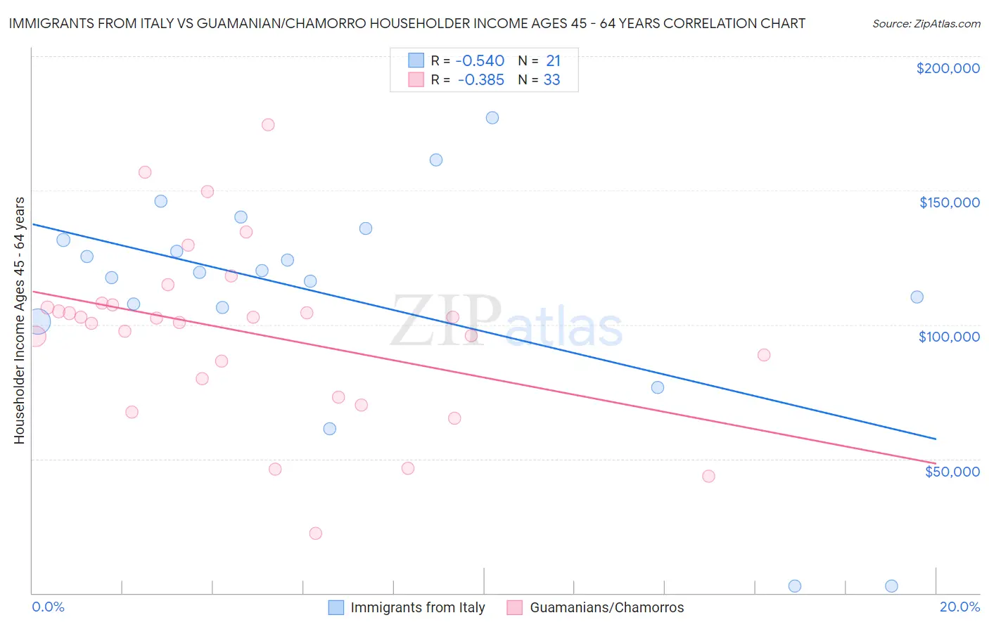 Immigrants from Italy vs Guamanian/Chamorro Householder Income Ages 45 - 64 years