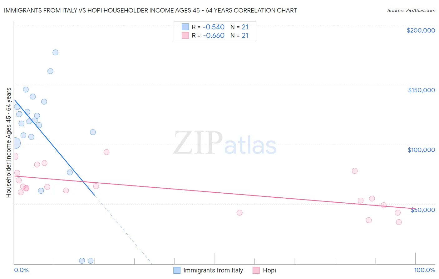 Immigrants from Italy vs Hopi Householder Income Ages 45 - 64 years