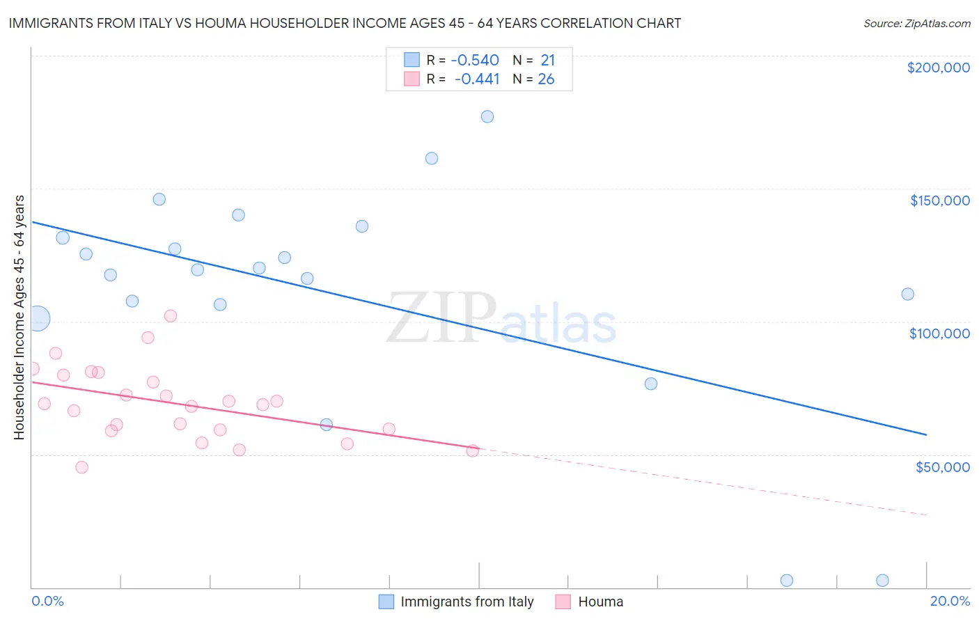 Immigrants from Italy vs Houma Householder Income Ages 45 - 64 years
