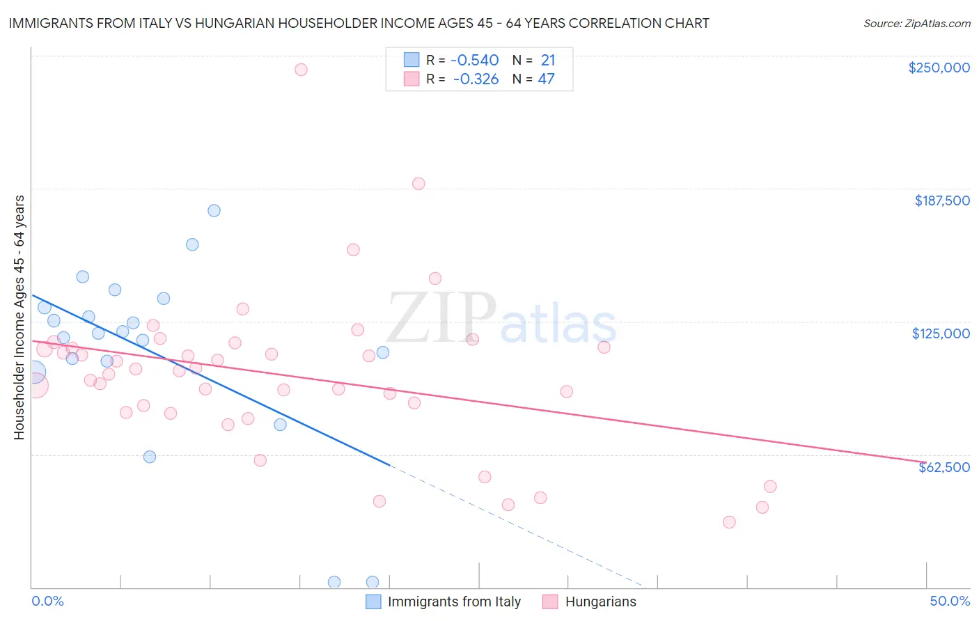 Immigrants from Italy vs Hungarian Householder Income Ages 45 - 64 years