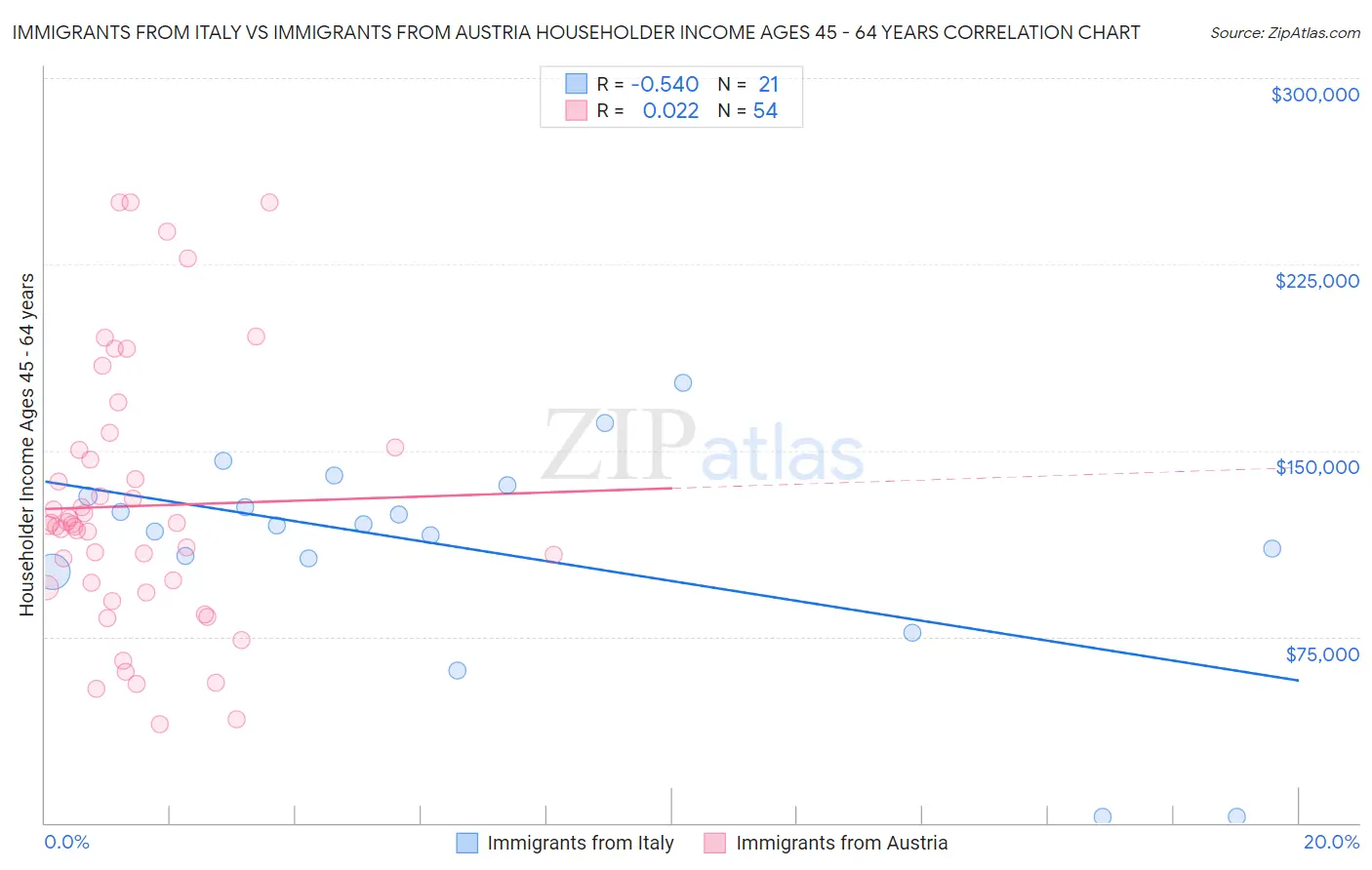 Immigrants from Italy vs Immigrants from Austria Householder Income Ages 45 - 64 years
