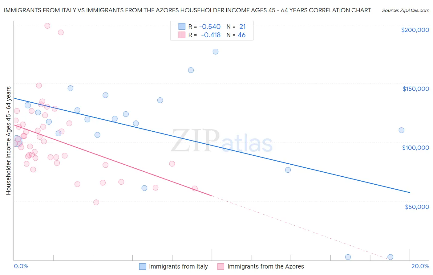 Immigrants from Italy vs Immigrants from the Azores Householder Income Ages 45 - 64 years
