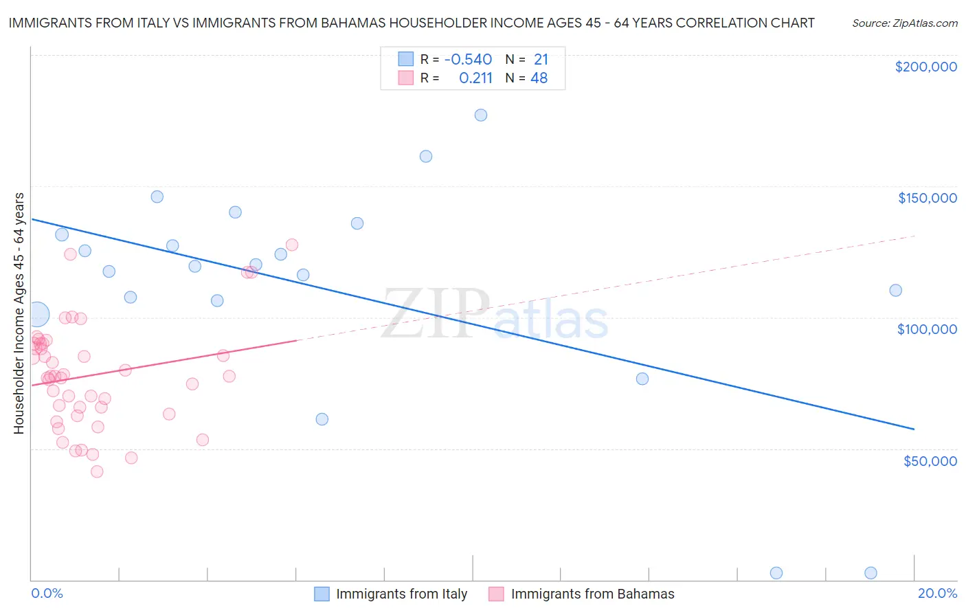 Immigrants from Italy vs Immigrants from Bahamas Householder Income Ages 45 - 64 years