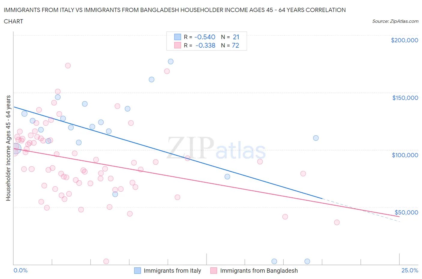 Immigrants from Italy vs Immigrants from Bangladesh Householder Income Ages 45 - 64 years