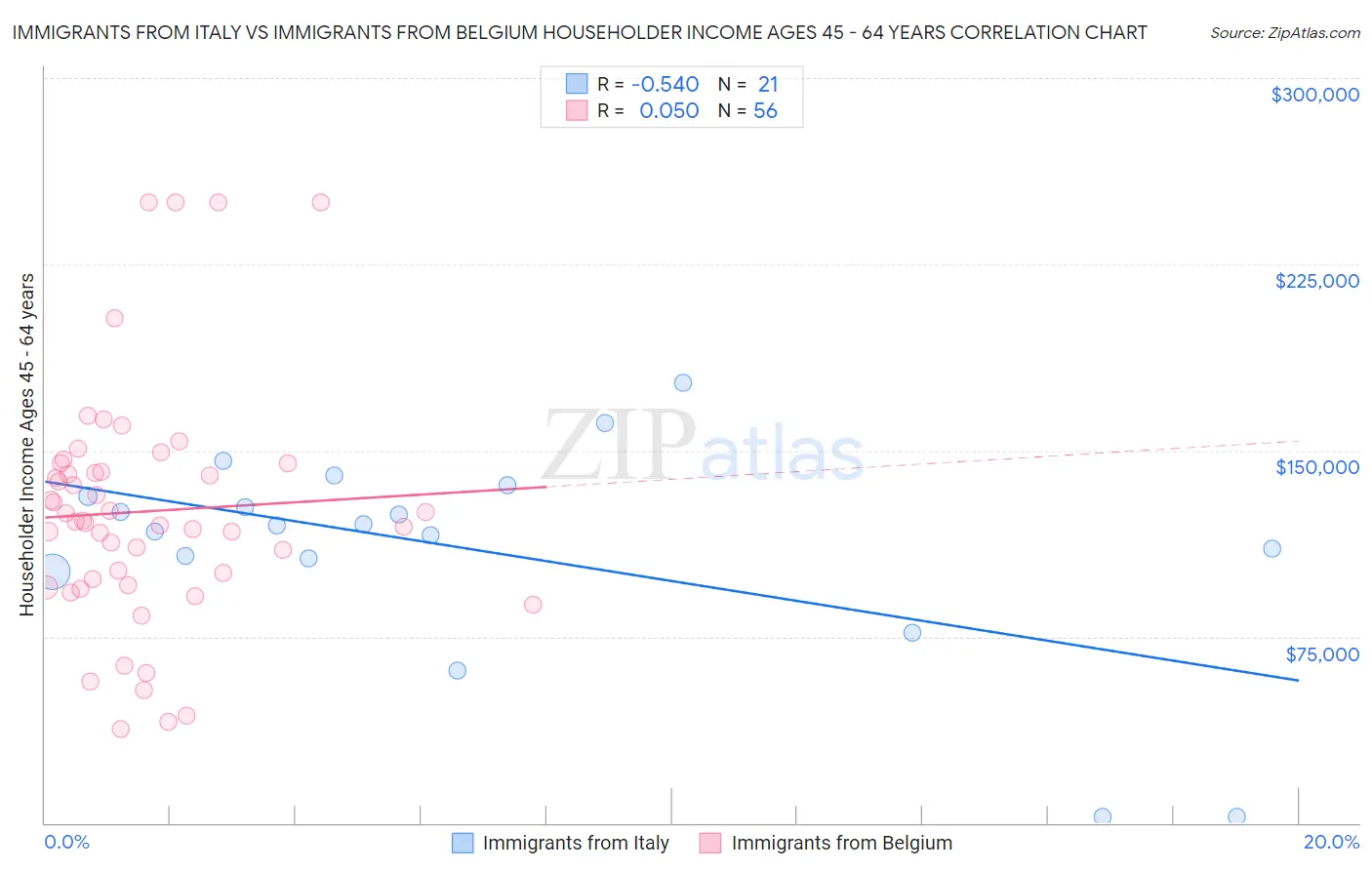 Immigrants from Italy vs Immigrants from Belgium Householder Income Ages 45 - 64 years