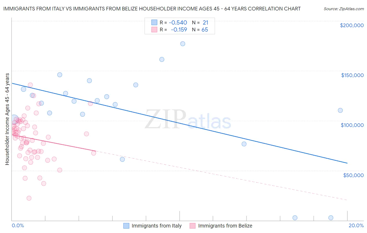 Immigrants from Italy vs Immigrants from Belize Householder Income Ages 45 - 64 years