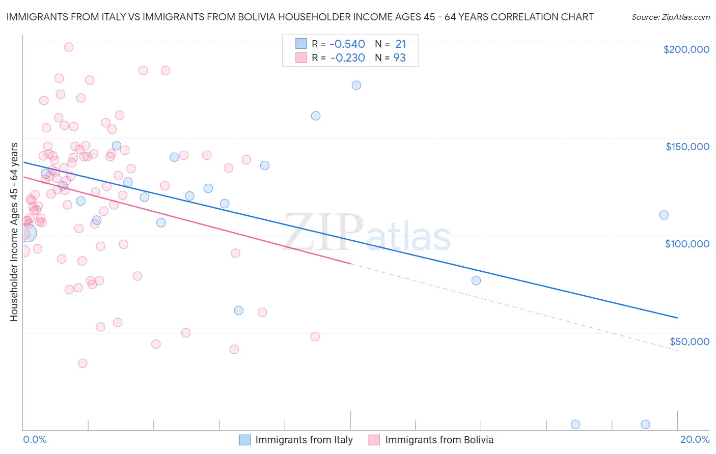 Immigrants from Italy vs Immigrants from Bolivia Householder Income Ages 45 - 64 years