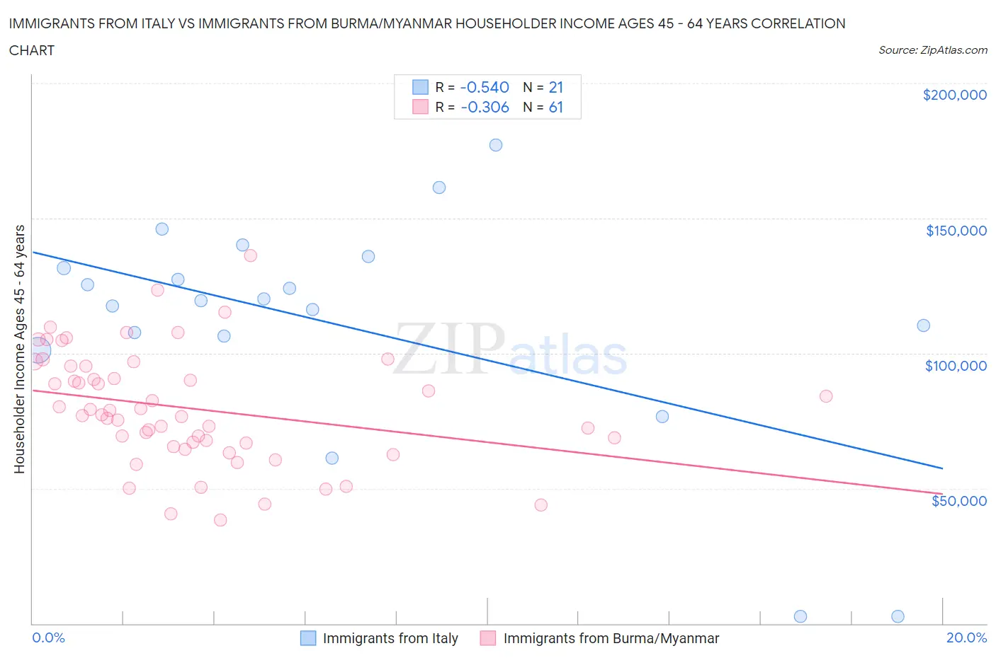 Immigrants from Italy vs Immigrants from Burma/Myanmar Householder Income Ages 45 - 64 years