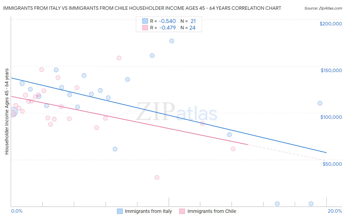 Immigrants from Italy vs Immigrants from Chile Householder Income Ages 45 - 64 years