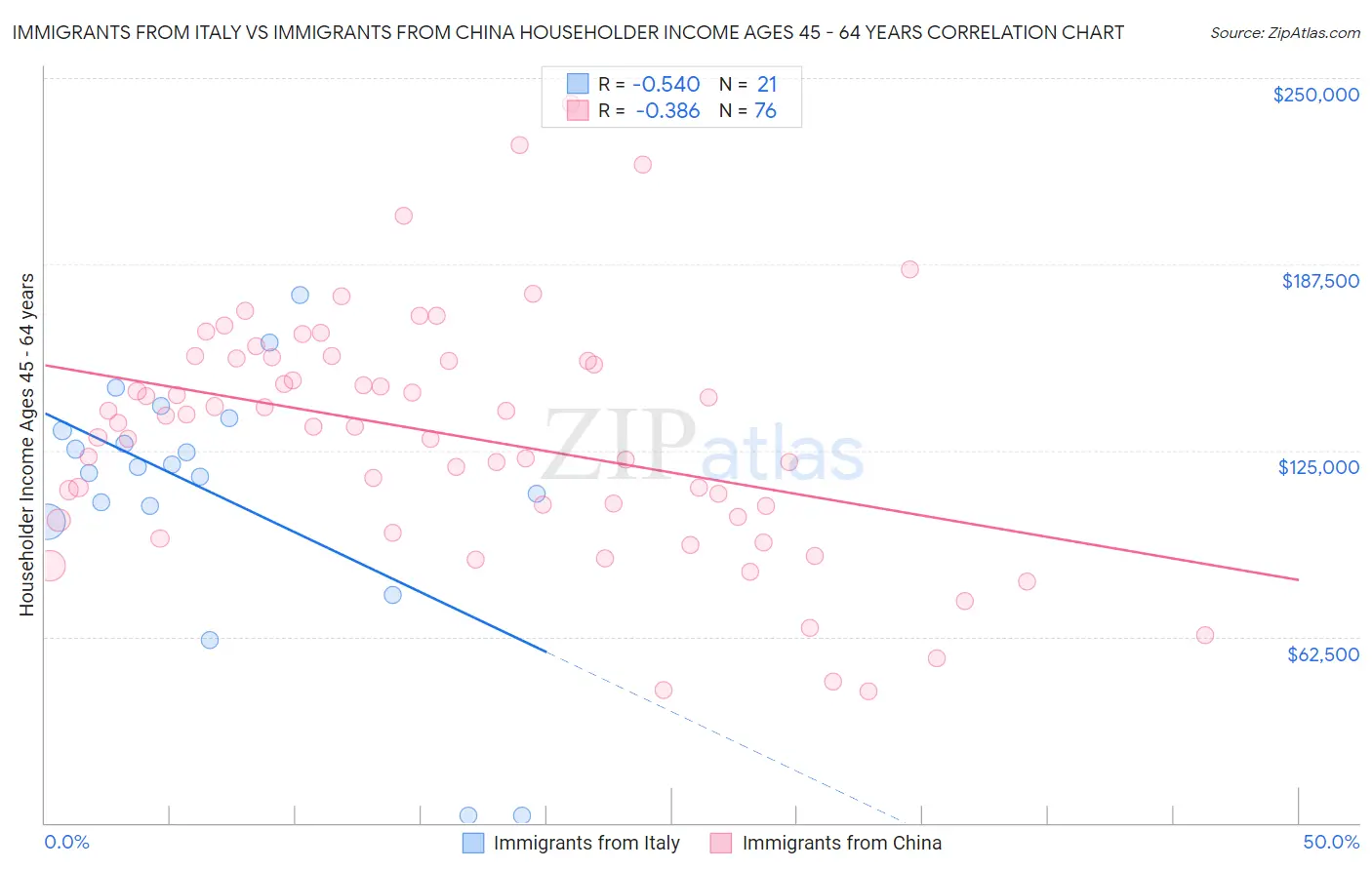 Immigrants from Italy vs Immigrants from China Householder Income Ages 45 - 64 years