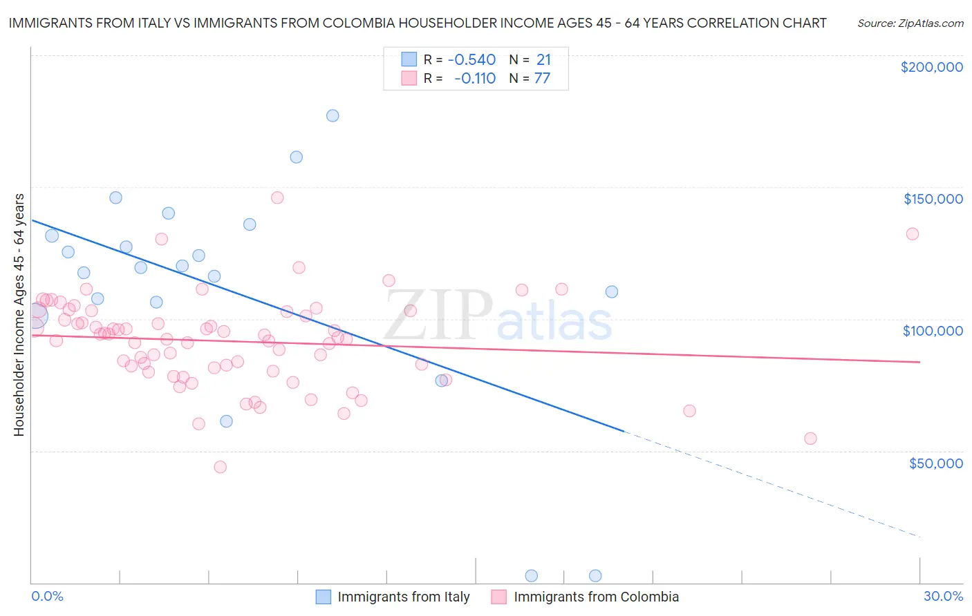 Immigrants from Italy vs Immigrants from Colombia Householder Income Ages 45 - 64 years
