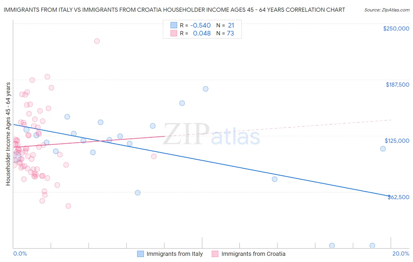 Immigrants from Italy vs Immigrants from Croatia Householder Income Ages 45 - 64 years