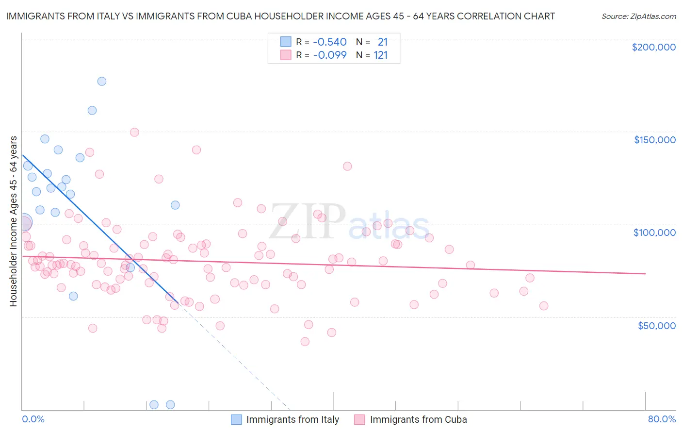 Immigrants from Italy vs Immigrants from Cuba Householder Income Ages 45 - 64 years