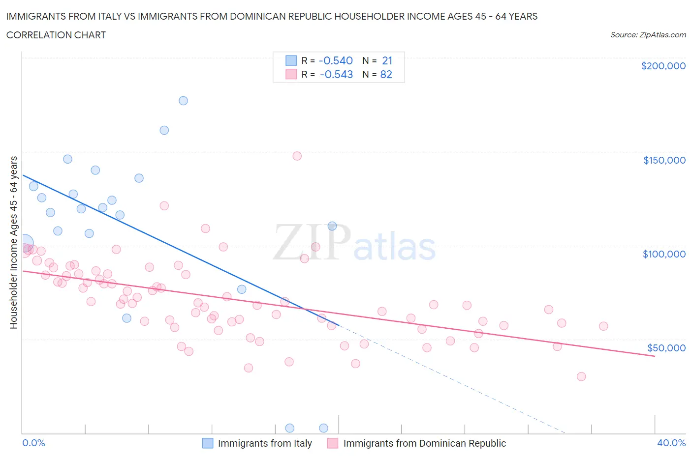 Immigrants from Italy vs Immigrants from Dominican Republic Householder Income Ages 45 - 64 years