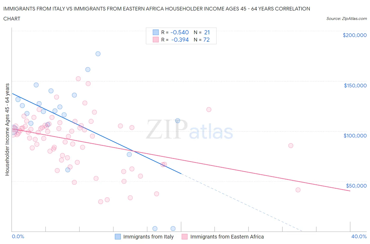 Immigrants from Italy vs Immigrants from Eastern Africa Householder Income Ages 45 - 64 years