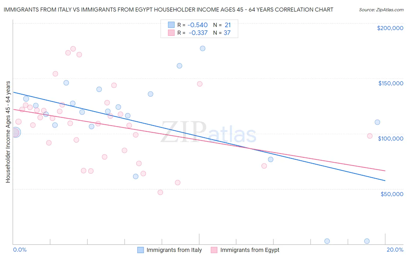 Immigrants from Italy vs Immigrants from Egypt Householder Income Ages 45 - 64 years