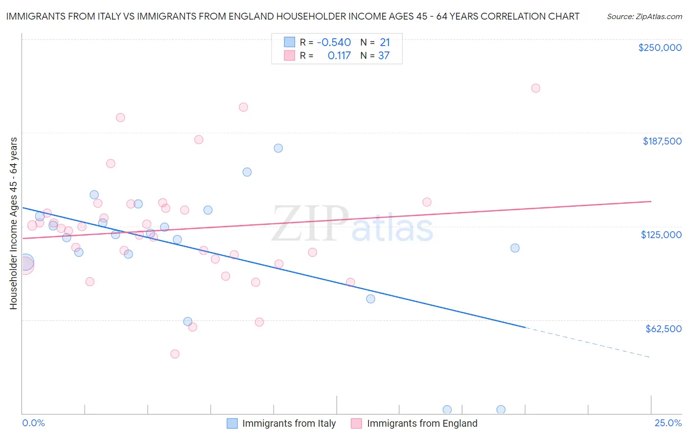 Immigrants from Italy vs Immigrants from England Householder Income Ages 45 - 64 years