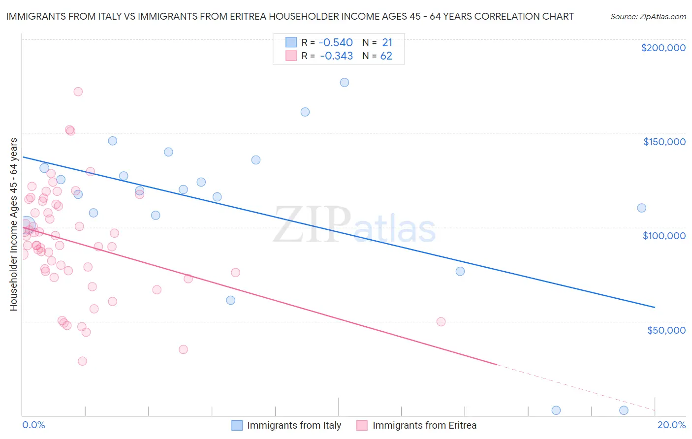 Immigrants from Italy vs Immigrants from Eritrea Householder Income Ages 45 - 64 years