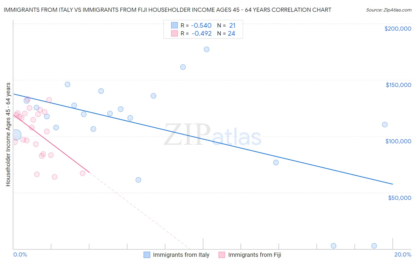 Immigrants from Italy vs Immigrants from Fiji Householder Income Ages 45 - 64 years